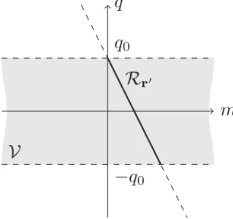 Figure 1.5: Ray Space representation of a point source in r ′ .