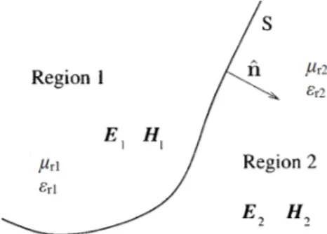 Figure 1.2. Geometry of the interface region and the electromagnetic quantities used in the interface conditions.