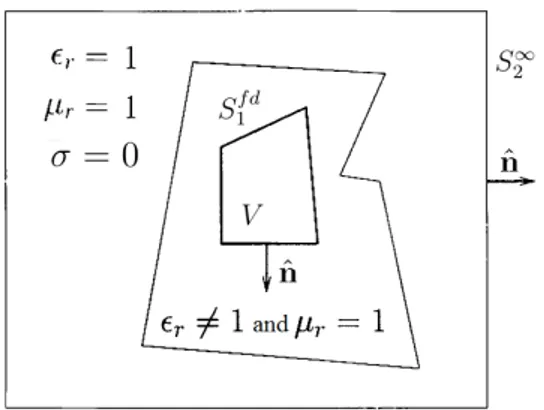 Figure 1.4. Geometry and boundaries for a problem with a Silver-Muller condition on the boundary of fictitious domain