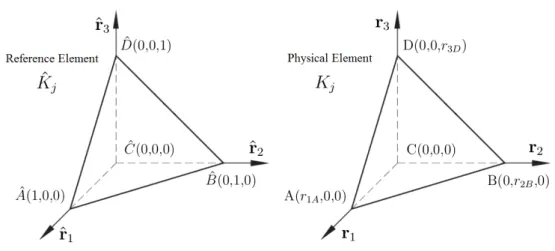 Figure 2.1. The reference element ˆ K j is represented in the left figure. The dimensions are chosen to simplify the integral calculation; in fact, all the three vertexes are unitary