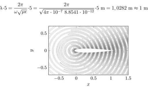 Figure 4.3. NACA 0012: isolines of the scattered wave in the neighbourhood of the airfoil