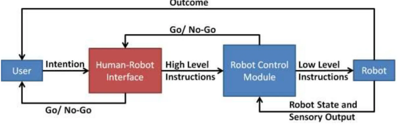 Figure 3 -Simplified Robot Control Workflow 
