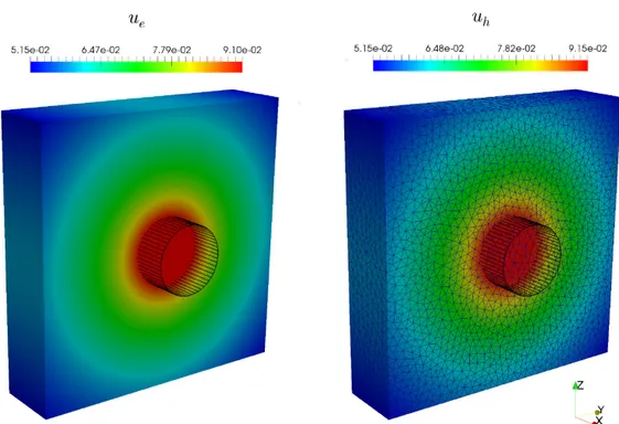 Figure 2.1: Visualization of the quasi-uniform mesh used for the convergence test, the exact solution u e and the numerical solution u h .