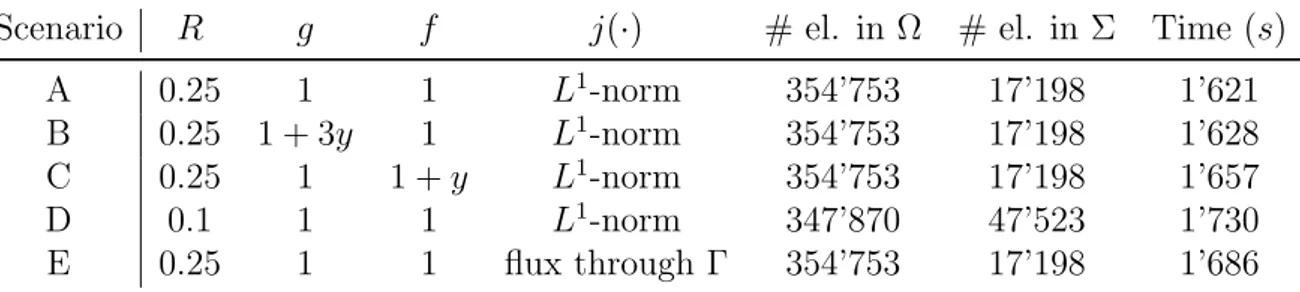 Table 4.1: Main parameters for the different Scenarios for estimators of modeling error