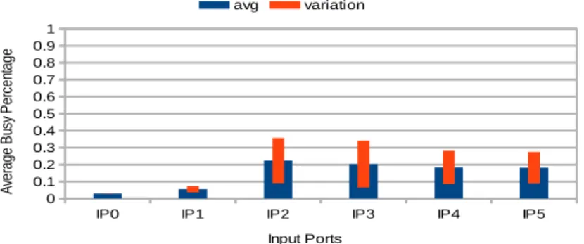 Figure 1.4: Idle/busy analysis in input ports done with ocean [34].