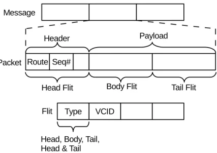 Figure 1.8: Message structure in NoC. There are presented the message, its division in packets and, furthermore, in flits highlighting the headers essential information.