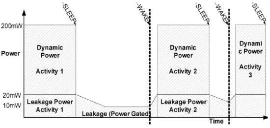 Figure 1.12: Power profile of a power gated component from Low Power Method- Method-ology Manual [24]