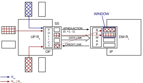 Figure 3.2: General overview of APNEA router to router architecture. An up- up-stream and a downup-stream modules are pictured highlighting the differences  intro-duced by the APNEA methodology.