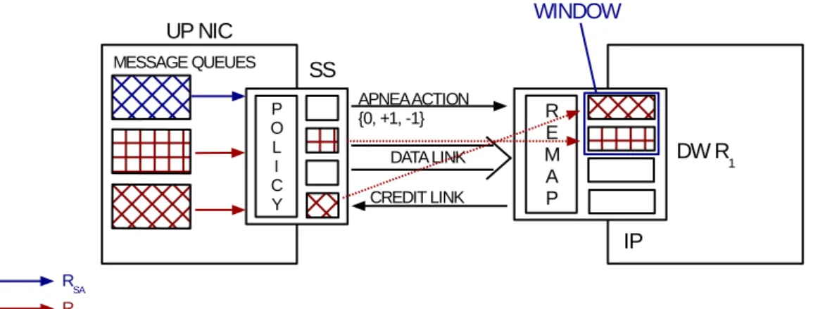 Figure 3.3: General overview of APNEA NIC to router architecture. An upstream NIC and a downstream router are shown pointing out the differences introduced by the APNEA methodology.