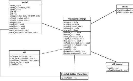Figure 3.11 and Figure 3.12 show, respectively, the class diagram of the in-host linker and the structure of the in-node server-process.