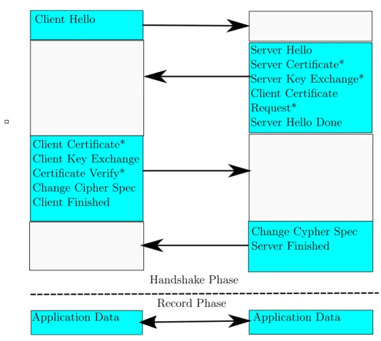 Figure 2.1: TLS Protocol Handshake and Record Phases