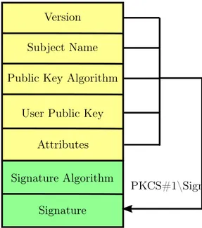 Figure 2.3: CSR file structure