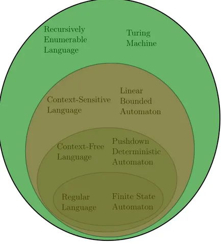 Figure 2.4: Chomsky hierachy of formal languages and corresponding least powerful automaton which can recognize that class of languages