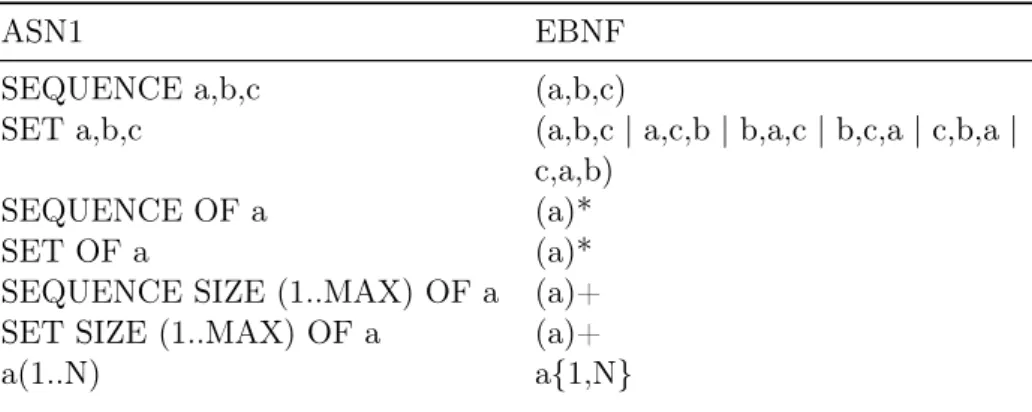 Table 3.2: ASN1 default constructed types and their EBNF meaning