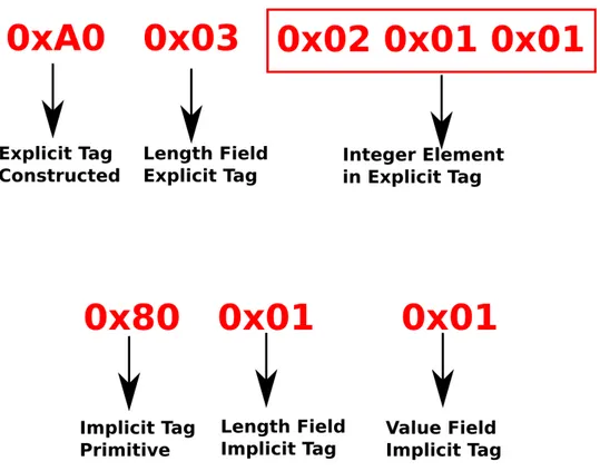 Figure 3.1: ASN1 Explicit (above) and Implicit (below) Tagging Encoding of ASN1 INTEGER 1