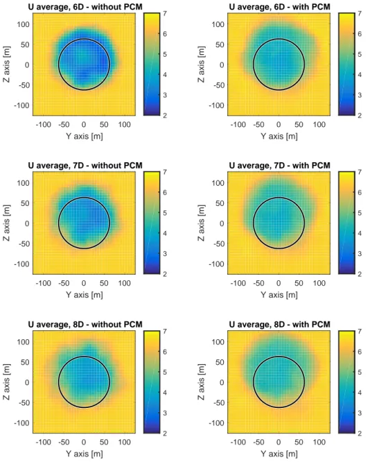 Figure 6.5: Average flow velocity U ave at 6, 7 and 8 diameters – without PCM (left) and with PCM control (right).