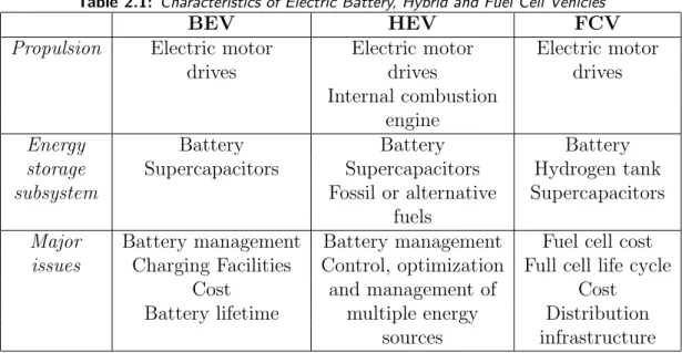 Table 2.1: Characteristics of Electric Battery, Hybrid and Fuel Cell Vehicles