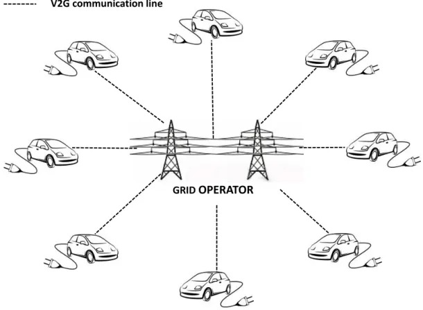 Figure 2.1: Direct Vehicle-to-Grid architecture.