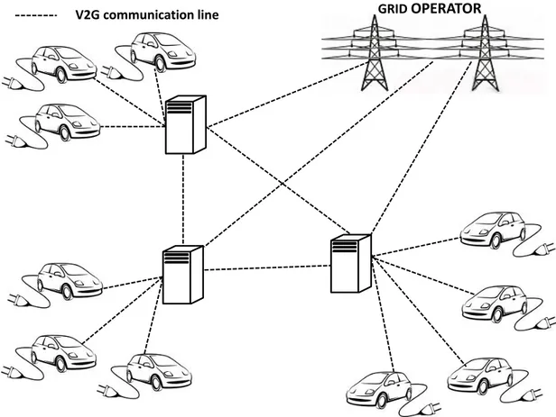 Figure 2.2: Indirect V2G system architecture involving several aggregators.