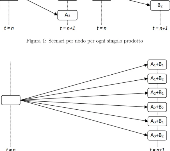 Figura 2: Scenari per nodo per l’albero degli scenari completo