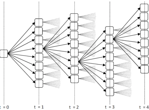 Figura 3: Esempio di albero degli scenari, con 8 scenari per nodo: 4096 scenari A questo problema la ricerca ha provato a rispondere fondamentalmente in tre modi: