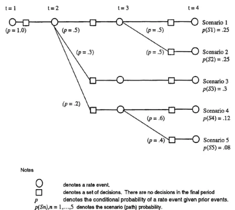 Figura 1.1: Example of branching rate probability tree