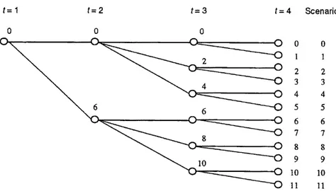 Figura 1.2: Scenario tree structure definition