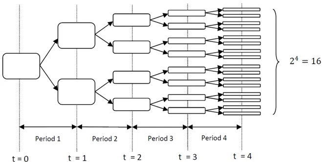 Figura 3.3: Scenario tree for a single product, considering t = 4 and two outcomes for each period