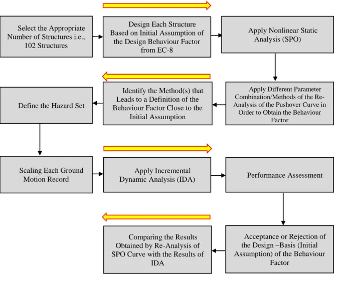 Figure 1-4 Research Flowchart   Design Each Structure Based on Initial Assumption of 