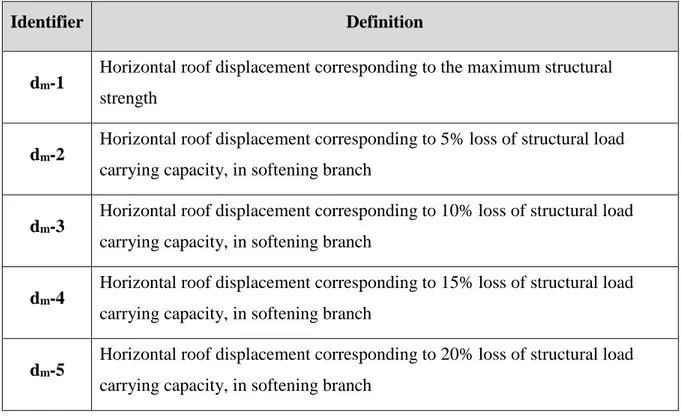 Table 3-1 Possible Definitions for Maximum Horizontal Roof Displacement (d m ) Corresponding to the  Maximum Strength or/and in Softening Branch 