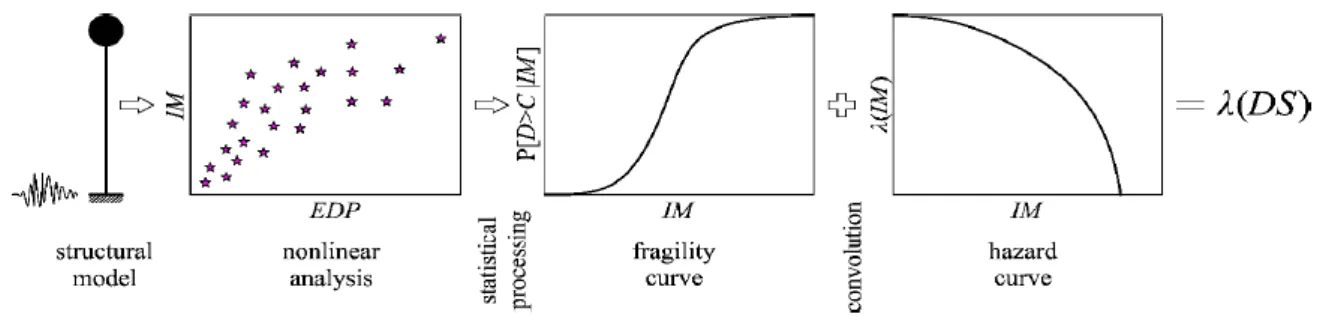 Figure 3-6 displays the concept of performance assessment for a given damage state  [79] 