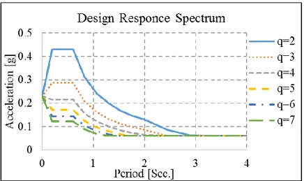Figure 4-9 Design Response Spectrum for Different Values of Behaviour Factor 