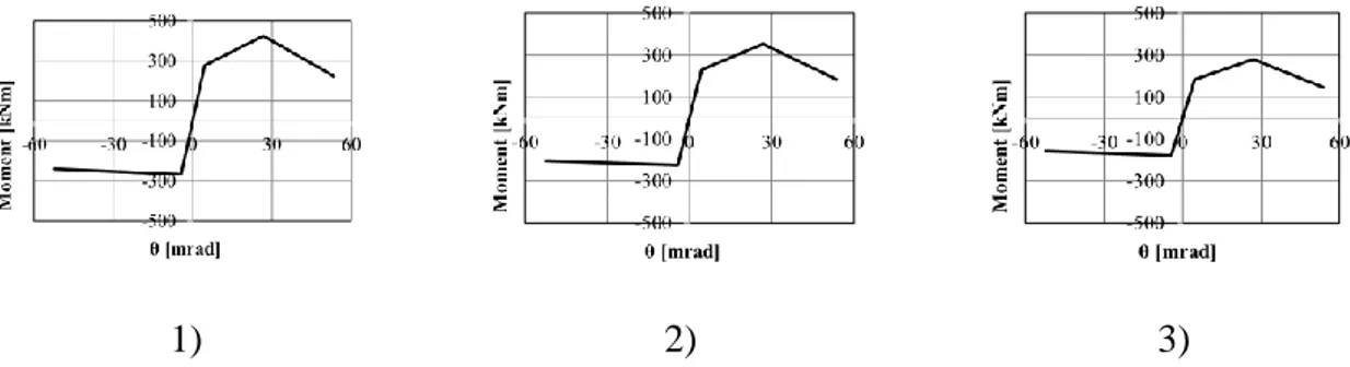 Figure 4-13 Beam Splices constitutive law in Terms of Moment-Rotation 1) 170x12mm 2) 170x10mm 3)  170x8mm 