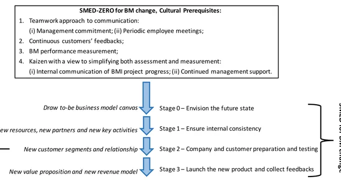Figure	 5	 -	 An	 integrated	 framework	 for	 BM	 change	 process	 in	 digital	 new	 ventures:	