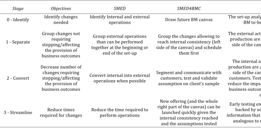 Table	3	-	Bridging	SMED	to	SMED4BMC	