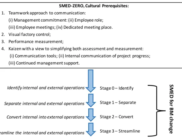 Figure	7	-	SMED-ZERO	and	SMED	stages	representation	