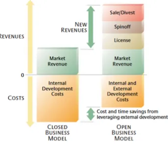 Figure	17	-	Why	to	Open	Business	Models	 	 	
