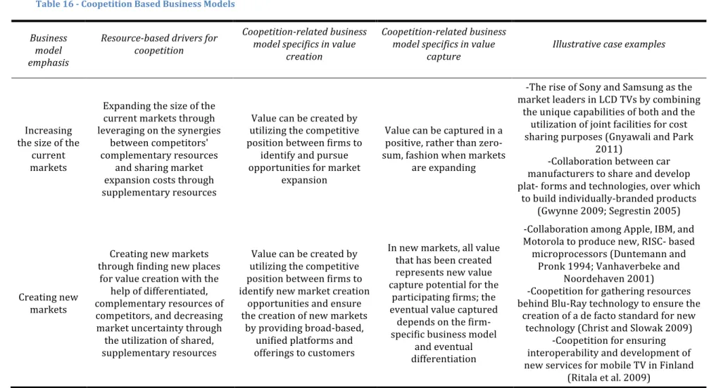 Table	16	-	Coopetition	Based	Business	Models	 Business	 model	 emphasis	 Resource-based	drivers	for	coopetition		 Coopetition-related	business	model	speciﬁcs	in	value	creation	 	 Coopetition-related	business	model	speciﬁcs	in	value	capture		 Illustrative	c