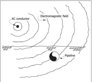 Figure 1.8 – Inductive coupling between an AC conductor and a buried pipeline  [11]