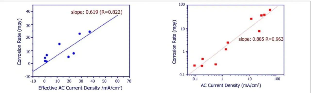 Figure 1.11 – Corrosion rate vs. AC density measured by: a) corrosion coupons and b) ER probes  [24]