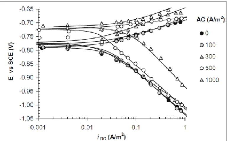 Figure 1.38 – Polarization curves of carbon steel in soil-simulating solution varying AC density  [46]