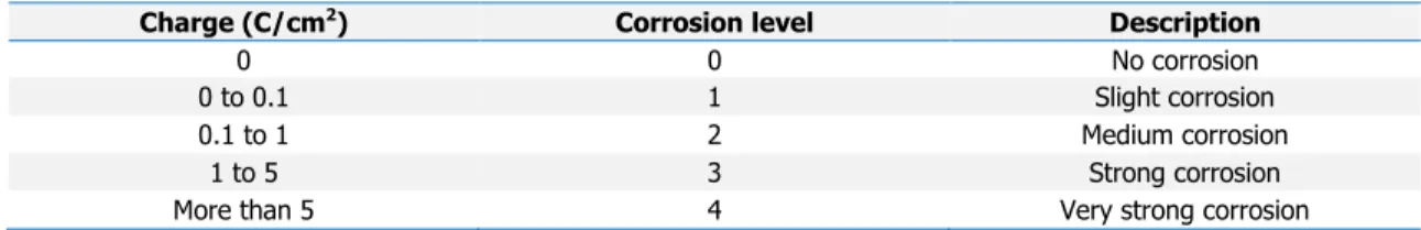 Table 1.1 – Corrosion level of the coupon related to the charge required for the passivation  [12]