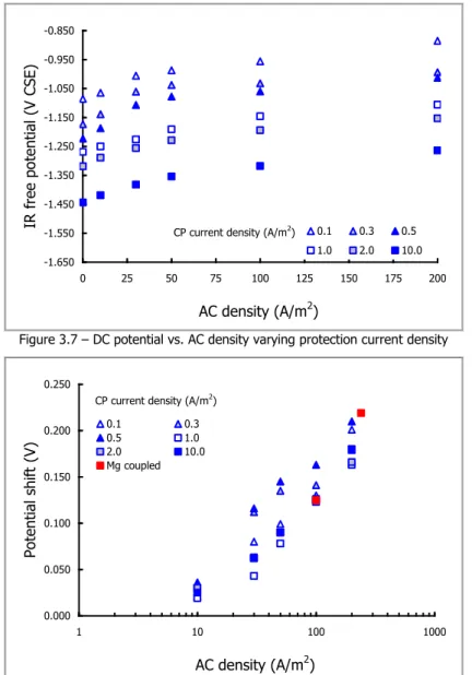 Figure 3.7 – DC potential vs. AC density varying protection current density 