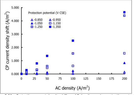 Figure 3.20 – Protection current density shift vs. AC density varying protection potential 