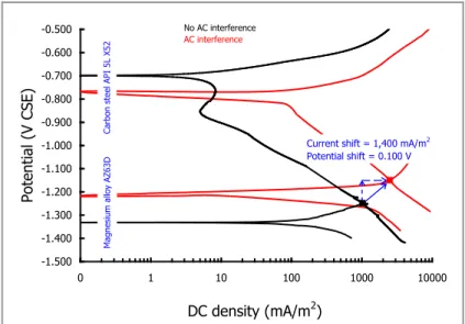 Figure 3.31 – Magnesium-coupled steel: AC effect on protection potential and current 