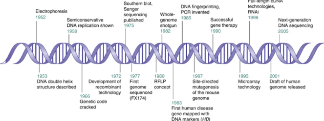 Figure 1.2: Time-line of the Human Genome Project. Taken from [4]