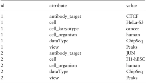 Figure 2.2: A part of metadata from a dataset having two ChIP-Seq samples. These metadata correspond to the samples shown in figure 2.1