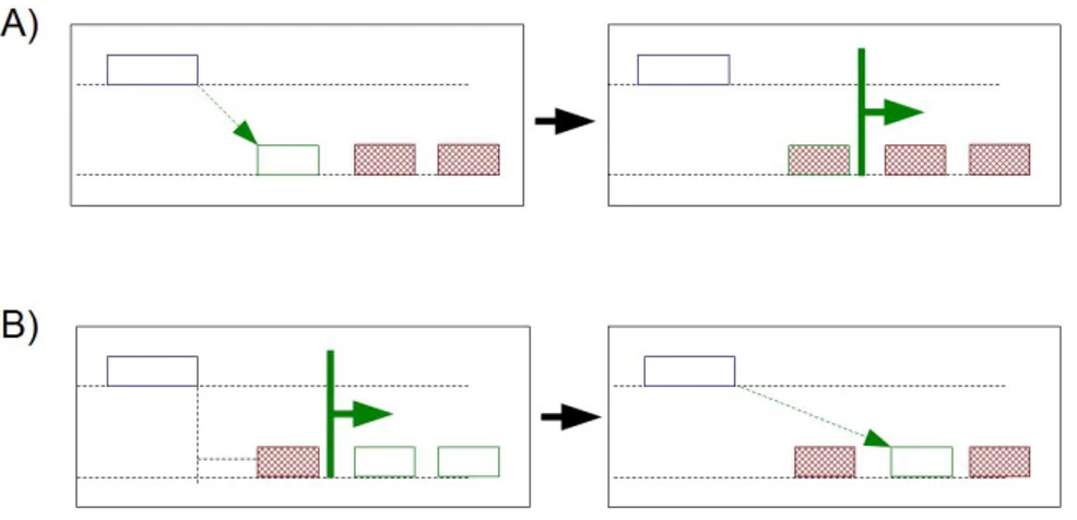 Figure 2.5: Different semantics of genometric clauses due to the ordering of distal conditions; excluded regions are gray.