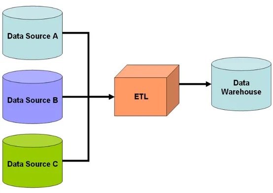 Figure 1.1: Data Warehouse Architecture