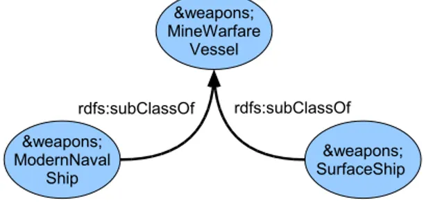 Figure 2.2: Three equivalent representation of the same class